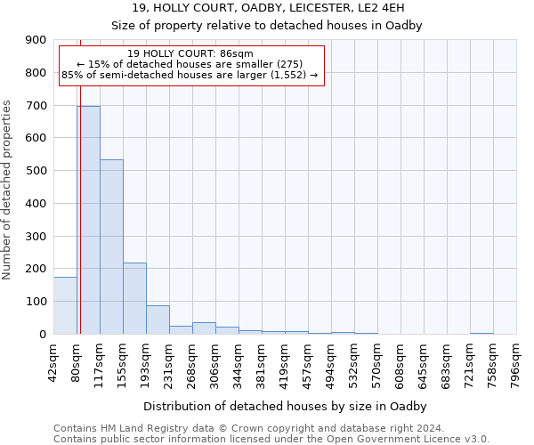 19, HOLLY COURT, OADBY, LEICESTER, LE2 4EH: Size of property relative to detached houses in Oadby