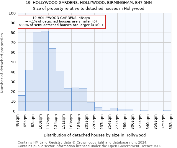 19, HOLLYWOOD GARDENS, HOLLYWOOD, BIRMINGHAM, B47 5NN: Size of property relative to detached houses in Hollywood