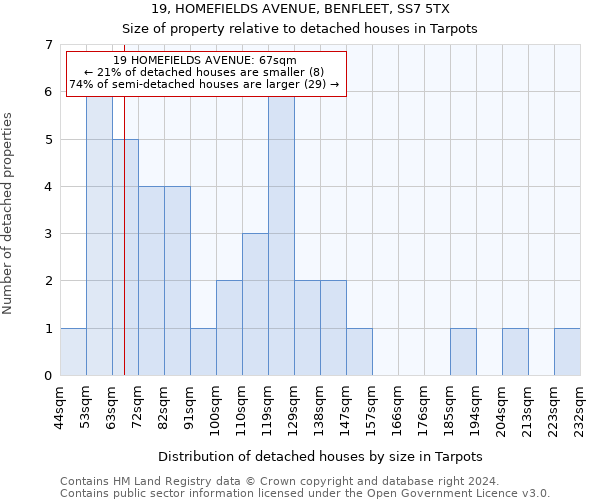 19, HOMEFIELDS AVENUE, BENFLEET, SS7 5TX: Size of property relative to detached houses in Tarpots