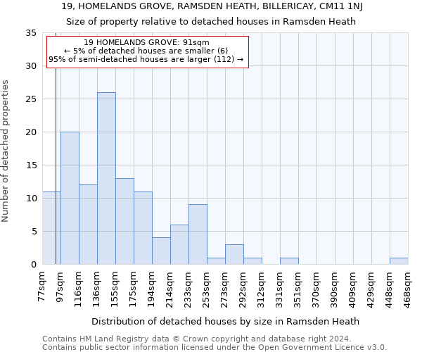 19, HOMELANDS GROVE, RAMSDEN HEATH, BILLERICAY, CM11 1NJ: Size of property relative to detached houses in Ramsden Heath