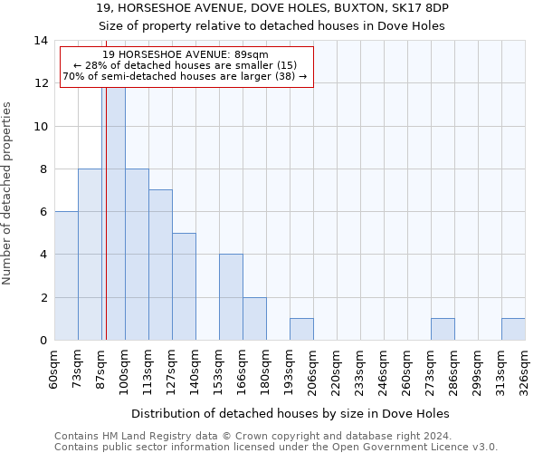 19, HORSESHOE AVENUE, DOVE HOLES, BUXTON, SK17 8DP: Size of property relative to detached houses in Dove Holes