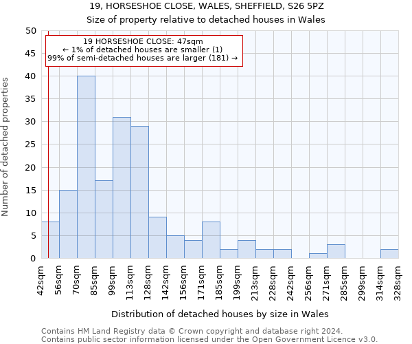 19, HORSESHOE CLOSE, WALES, SHEFFIELD, S26 5PZ: Size of property relative to detached houses in Wales