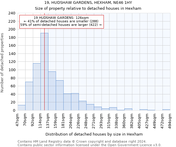 19, HUDSHAW GARDENS, HEXHAM, NE46 1HY: Size of property relative to detached houses in Hexham