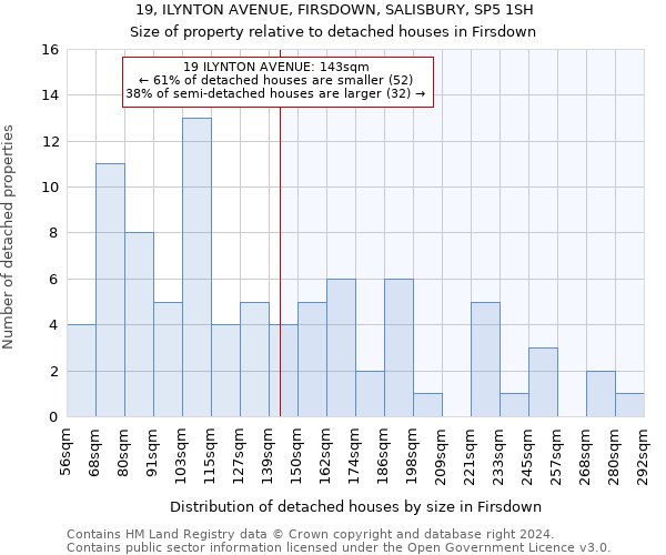 19, ILYNTON AVENUE, FIRSDOWN, SALISBURY, SP5 1SH: Size of property relative to detached houses in Firsdown