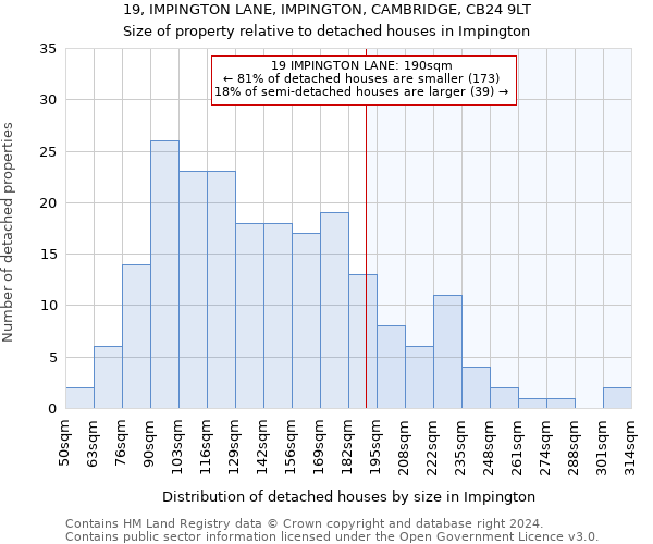 19, IMPINGTON LANE, IMPINGTON, CAMBRIDGE, CB24 9LT: Size of property relative to detached houses in Impington