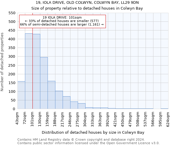 19, IOLA DRIVE, OLD COLWYN, COLWYN BAY, LL29 9DN: Size of property relative to detached houses in Colwyn Bay
