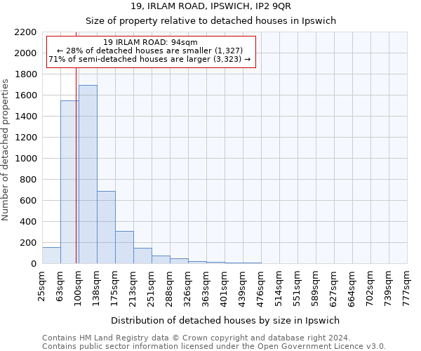19, IRLAM ROAD, IPSWICH, IP2 9QR: Size of property relative to detached houses in Ipswich