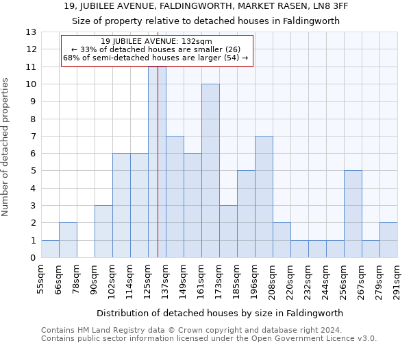19, JUBILEE AVENUE, FALDINGWORTH, MARKET RASEN, LN8 3FF: Size of property relative to detached houses in Faldingworth