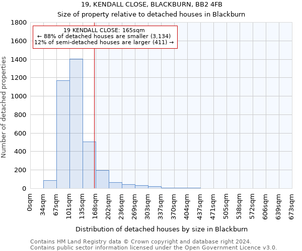 19, KENDALL CLOSE, BLACKBURN, BB2 4FB: Size of property relative to detached houses in Blackburn