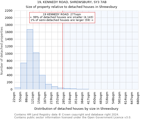 19, KENNEDY ROAD, SHREWSBURY, SY3 7AB: Size of property relative to detached houses in Shrewsbury