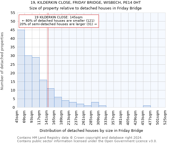 19, KILDERKIN CLOSE, FRIDAY BRIDGE, WISBECH, PE14 0HT: Size of property relative to detached houses in Friday Bridge