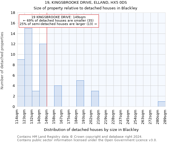 19, KINGSBROOKE DRIVE, ELLAND, HX5 0DS: Size of property relative to detached houses in Blackley