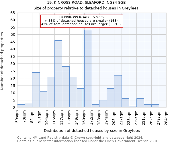 19, KINROSS ROAD, SLEAFORD, NG34 8GB: Size of property relative to detached houses in Greylees