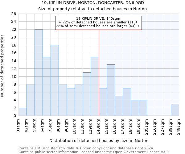 19, KIPLIN DRIVE, NORTON, DONCASTER, DN6 9GD: Size of property relative to detached houses in Norton