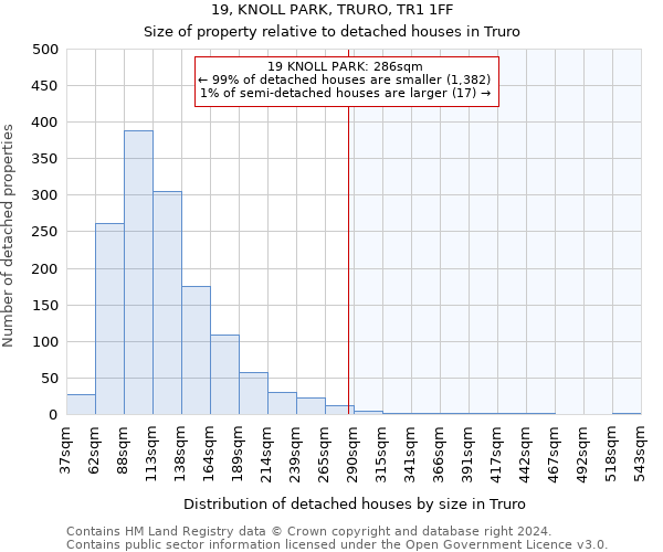 19, KNOLL PARK, TRURO, TR1 1FF: Size of property relative to detached houses in Truro