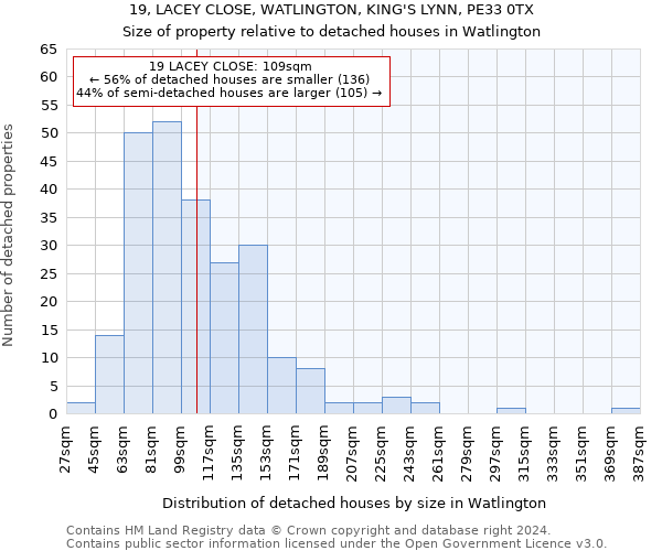 19, LACEY CLOSE, WATLINGTON, KING'S LYNN, PE33 0TX: Size of property relative to detached houses in Watlington