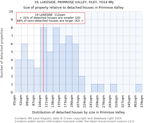 19, LAKESIDE, PRIMROSE VALLEY, FILEY, YO14 9RJ: Size of property relative to detached houses in Primrose Valley