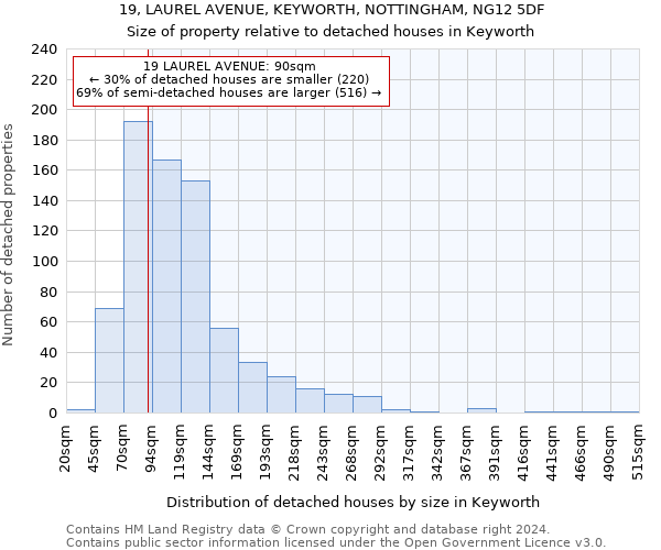 19, LAUREL AVENUE, KEYWORTH, NOTTINGHAM, NG12 5DF: Size of property relative to detached houses in Keyworth
