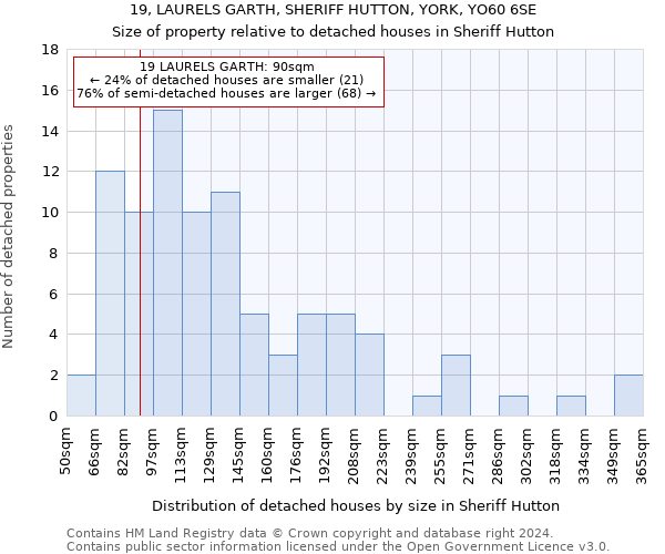 19, LAURELS GARTH, SHERIFF HUTTON, YORK, YO60 6SE: Size of property relative to detached houses in Sheriff Hutton