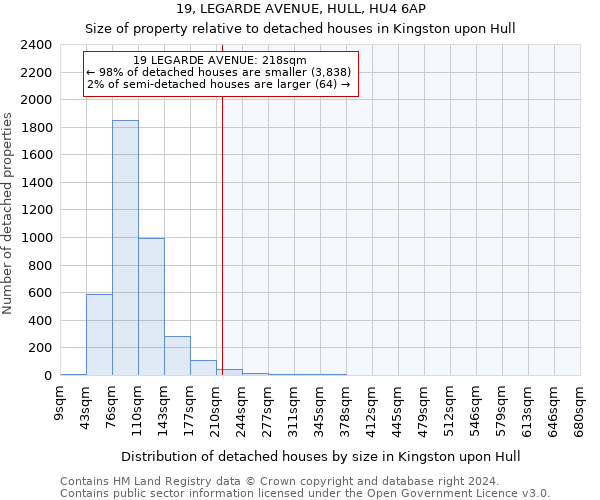 19, LEGARDE AVENUE, HULL, HU4 6AP: Size of property relative to detached houses in Kingston upon Hull