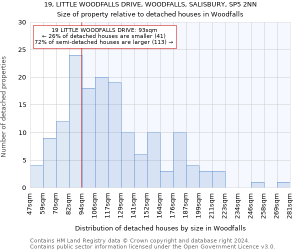 19, LITTLE WOODFALLS DRIVE, WOODFALLS, SALISBURY, SP5 2NN: Size of property relative to detached houses in Woodfalls