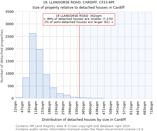 19, LLANGORSE ROAD, CARDIFF, CF23 6PF: Size of property relative to detached houses in Cardiff