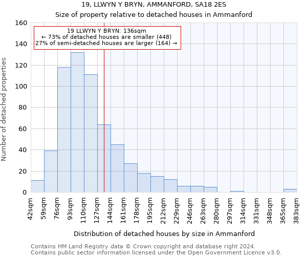 19, LLWYN Y BRYN, AMMANFORD, SA18 2ES: Size of property relative to detached houses in Ammanford