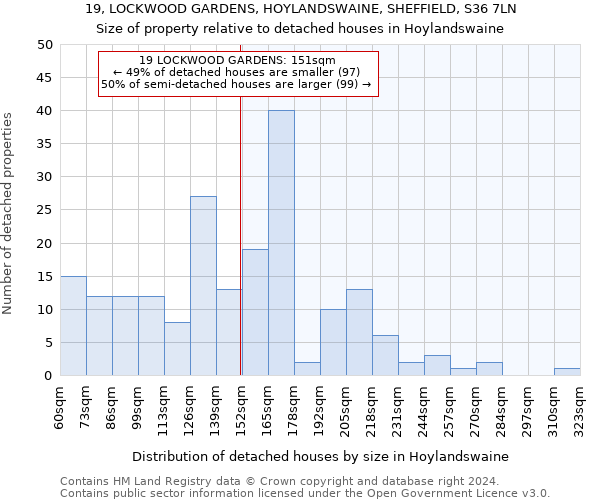 19, LOCKWOOD GARDENS, HOYLANDSWAINE, SHEFFIELD, S36 7LN: Size of property relative to detached houses in Hoylandswaine