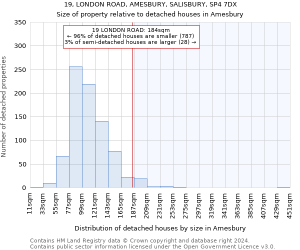 19, LONDON ROAD, AMESBURY, SALISBURY, SP4 7DX: Size of property relative to detached houses in Amesbury