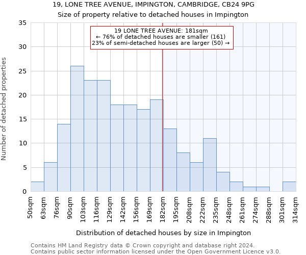 19, LONE TREE AVENUE, IMPINGTON, CAMBRIDGE, CB24 9PG: Size of property relative to detached houses in Impington