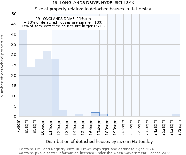 19, LONGLANDS DRIVE, HYDE, SK14 3AX: Size of property relative to detached houses in Hattersley