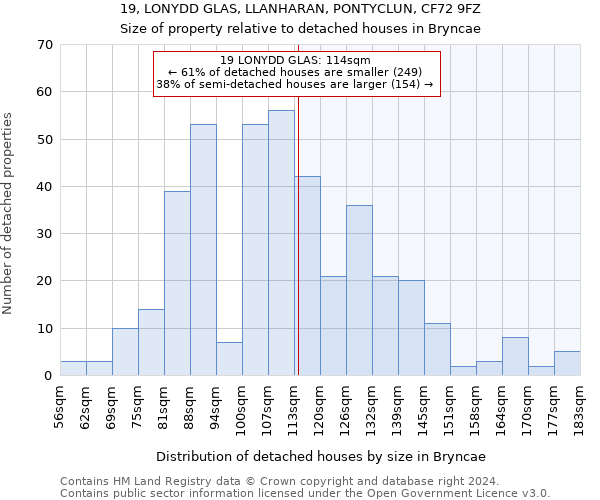 19, LONYDD GLAS, LLANHARAN, PONTYCLUN, CF72 9FZ: Size of property relative to detached houses in Bryncae