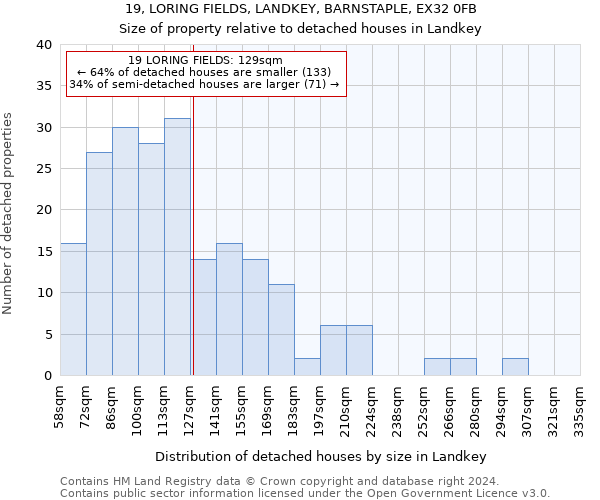 19, LORING FIELDS, LANDKEY, BARNSTAPLE, EX32 0FB: Size of property relative to detached houses in Landkey