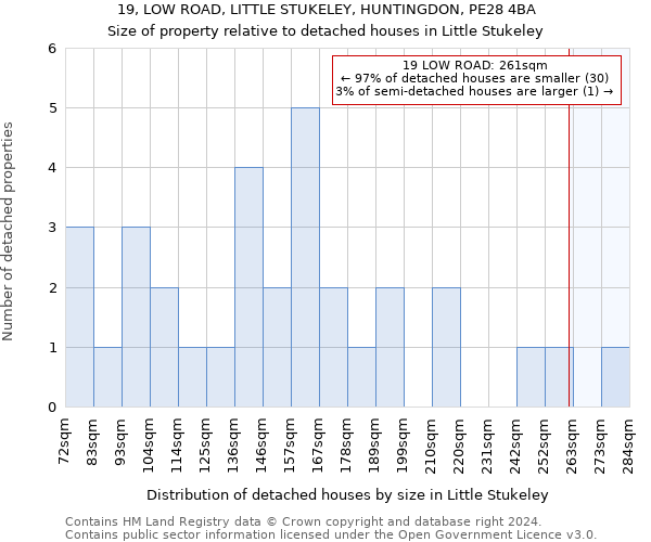 19, LOW ROAD, LITTLE STUKELEY, HUNTINGDON, PE28 4BA: Size of property relative to detached houses in Little Stukeley