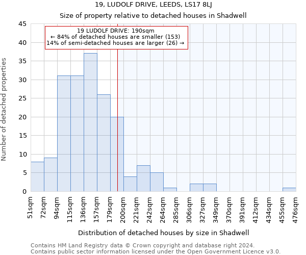 19, LUDOLF DRIVE, LEEDS, LS17 8LJ: Size of property relative to detached houses in Shadwell