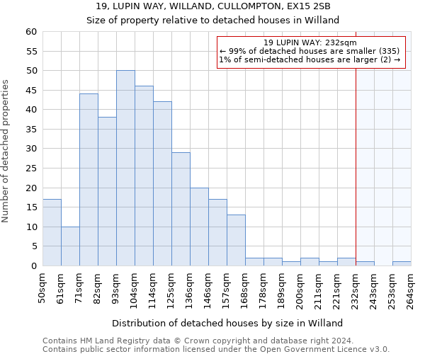 19, LUPIN WAY, WILLAND, CULLOMPTON, EX15 2SB: Size of property relative to detached houses in Willand