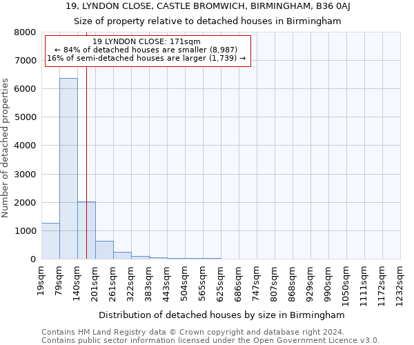 19, LYNDON CLOSE, CASTLE BROMWICH, BIRMINGHAM, B36 0AJ: Size of property relative to detached houses in Birmingham