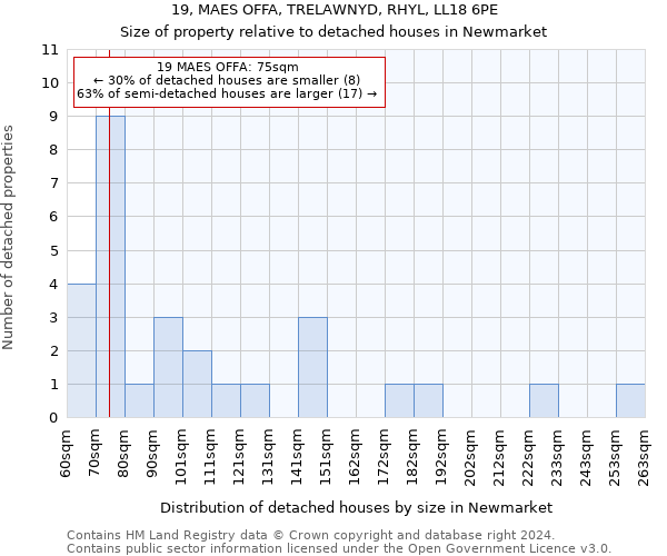 19, MAES OFFA, TRELAWNYD, RHYL, LL18 6PE: Size of property relative to detached houses in Newmarket