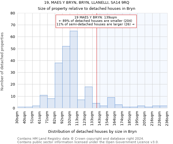 19, MAES Y BRYN, BRYN, LLANELLI, SA14 9RQ: Size of property relative to detached houses in Bryn
