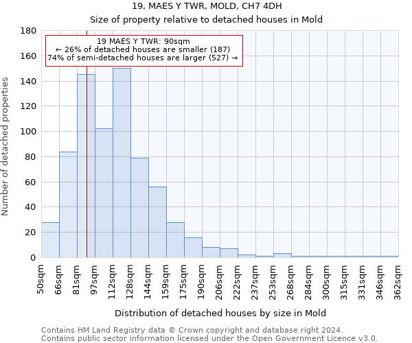 19, MAES Y TWR, MOLD, CH7 4DH: Size of property relative to detached houses in Mold