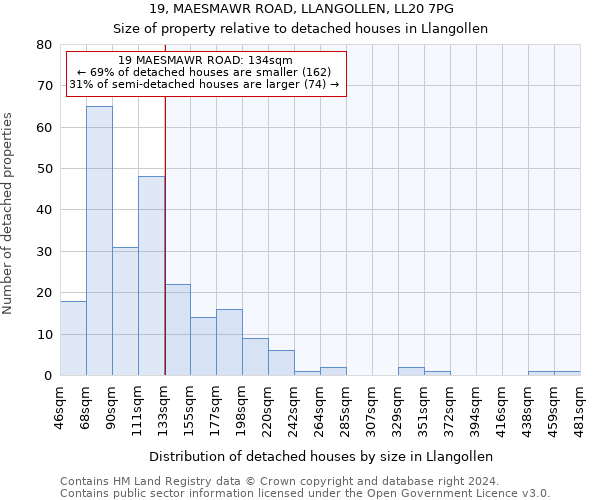 19, MAESMAWR ROAD, LLANGOLLEN, LL20 7PG: Size of property relative to detached houses in Llangollen