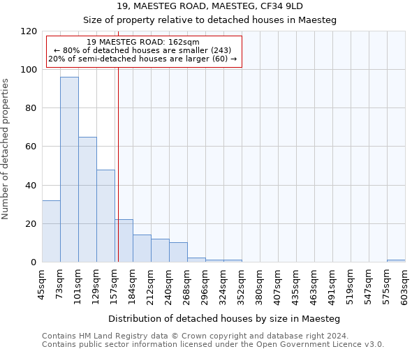 19, MAESTEG ROAD, MAESTEG, CF34 9LD: Size of property relative to detached houses in Maesteg