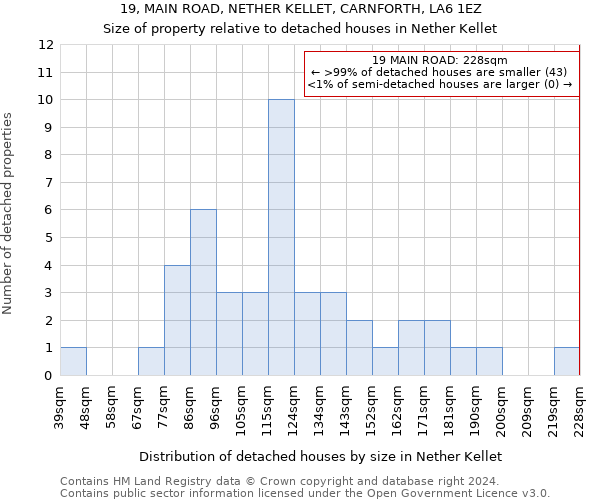 19, MAIN ROAD, NETHER KELLET, CARNFORTH, LA6 1EZ: Size of property relative to detached houses in Nether Kellet
