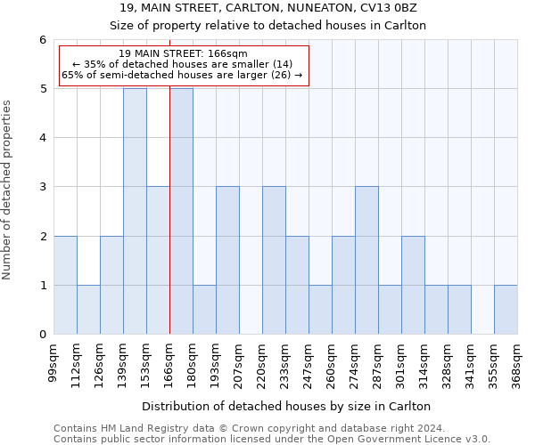 19, MAIN STREET, CARLTON, NUNEATON, CV13 0BZ: Size of property relative to detached houses in Carlton