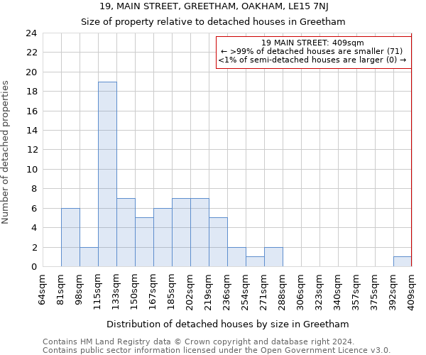 19, MAIN STREET, GREETHAM, OAKHAM, LE15 7NJ: Size of property relative to detached houses in Greetham