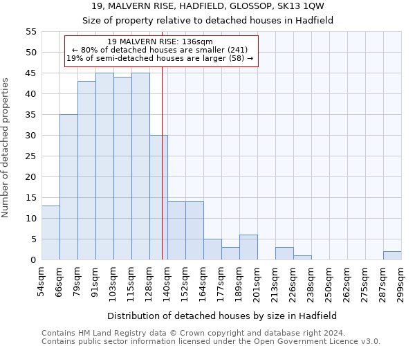 19, MALVERN RISE, HADFIELD, GLOSSOP, SK13 1QW: Size of property relative to detached houses in Hadfield