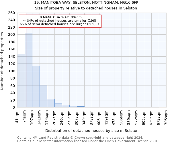 19, MANITOBA WAY, SELSTON, NOTTINGHAM, NG16 6FP: Size of property relative to detached houses in Selston