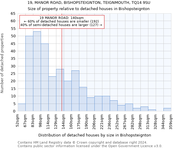 19, MANOR ROAD, BISHOPSTEIGNTON, TEIGNMOUTH, TQ14 9SU: Size of property relative to detached houses in Bishopsteignton