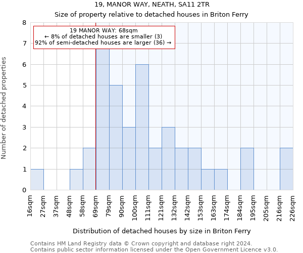 19, MANOR WAY, NEATH, SA11 2TR: Size of property relative to detached houses in Briton Ferry