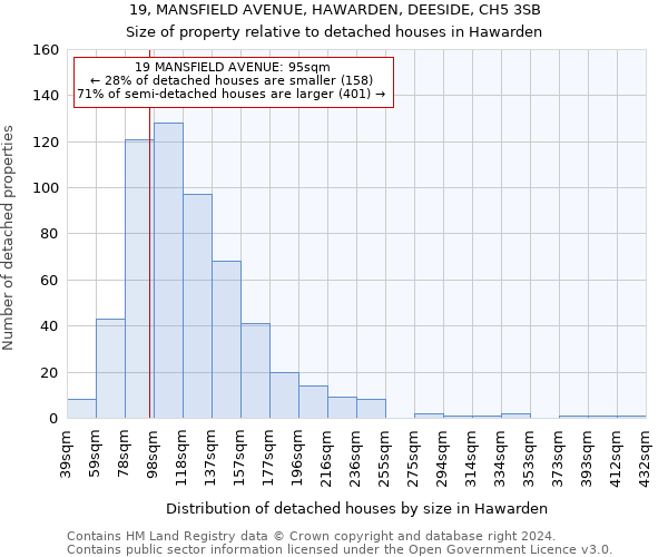 19, MANSFIELD AVENUE, HAWARDEN, DEESIDE, CH5 3SB: Size of property relative to detached houses in Hawarden
